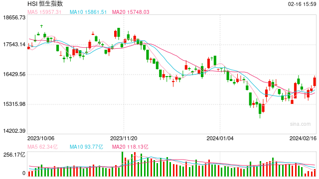 快讯：港股恒指高开0.39% 科指涨0.25%汽车股集体高开